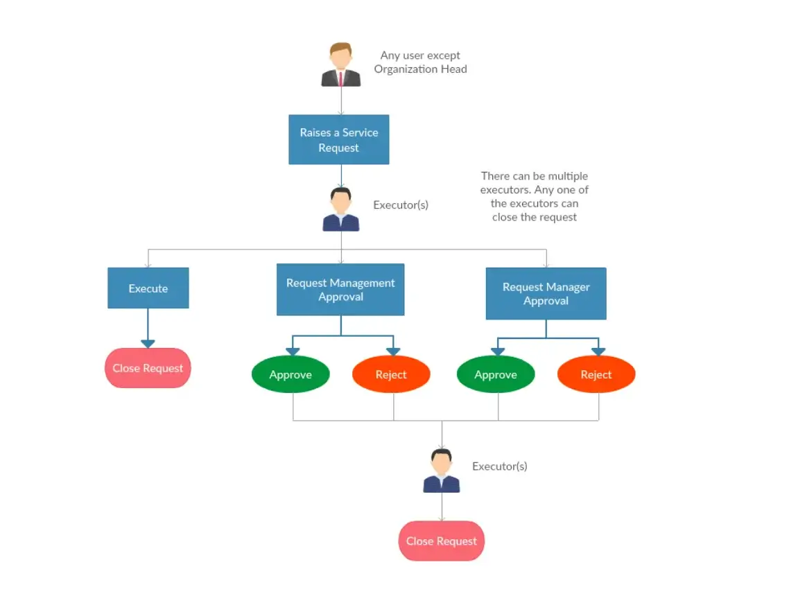 Service Request Management